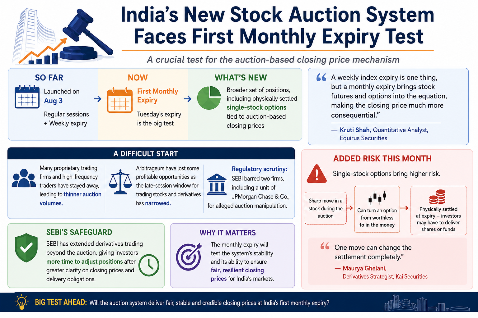 India’s Monthly Expiry Test