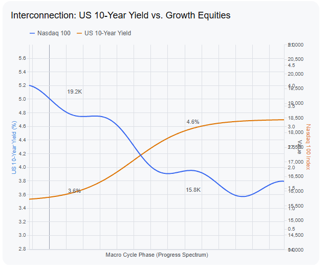 Interconnection US 10-Year Yield vs. Growth Equities