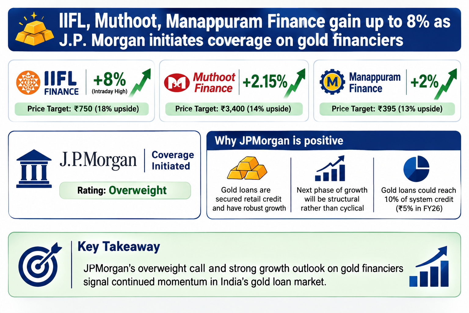 JPMorgan Gold Financiers Gain
