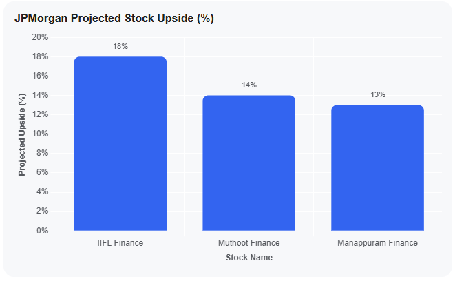 JPMorgan Projected Stock Upside (%)