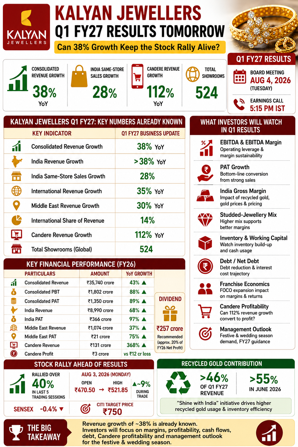 Kalyan Jewellers Q1 FY27 Results