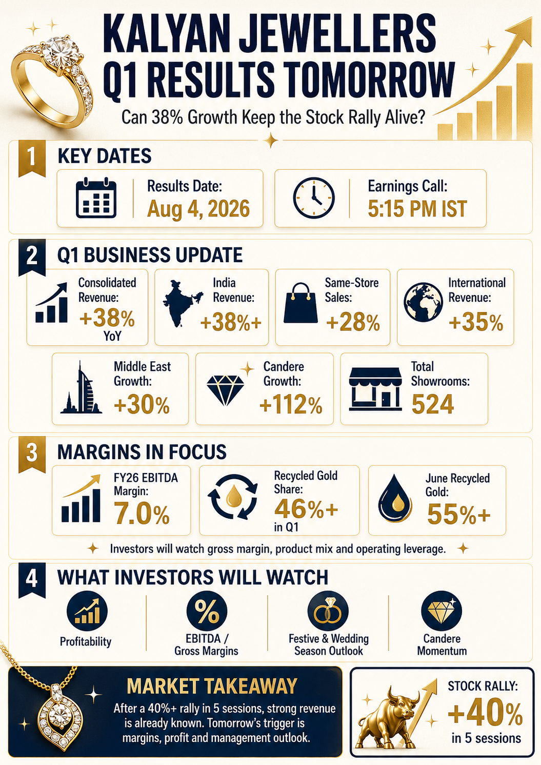 Kalyan Jewellers Q1 Results