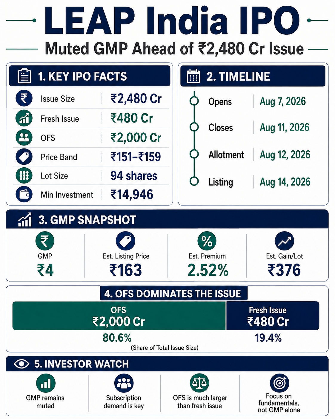 LEAP India IPO ₹2,480 Crore Issue Opens Aug 7