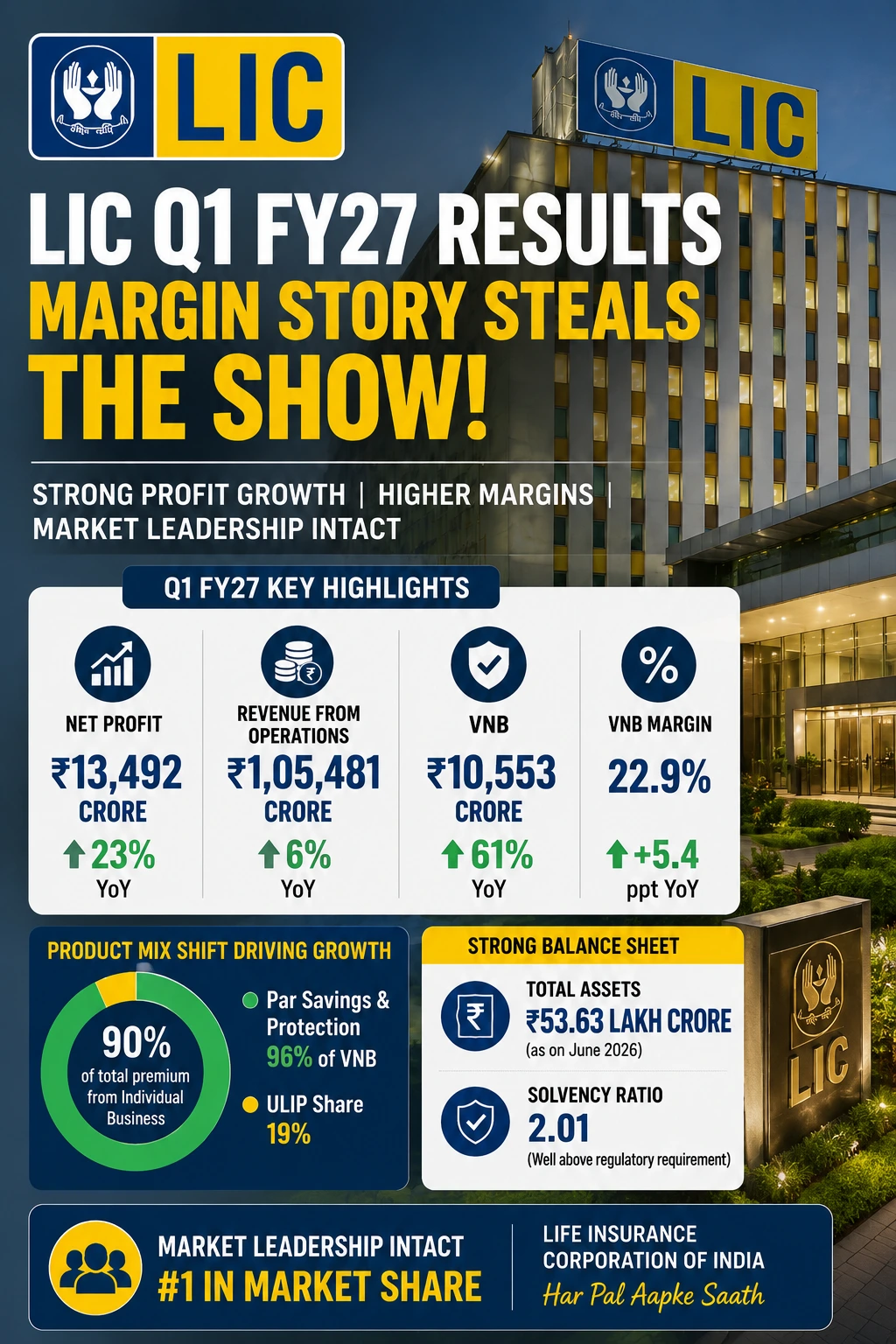 LIC Q1FY27 RESULTS