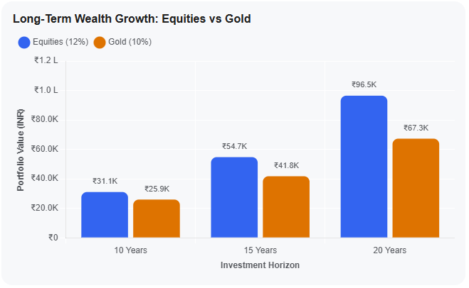 Long-Term Wealth Growth Equities vs Gold