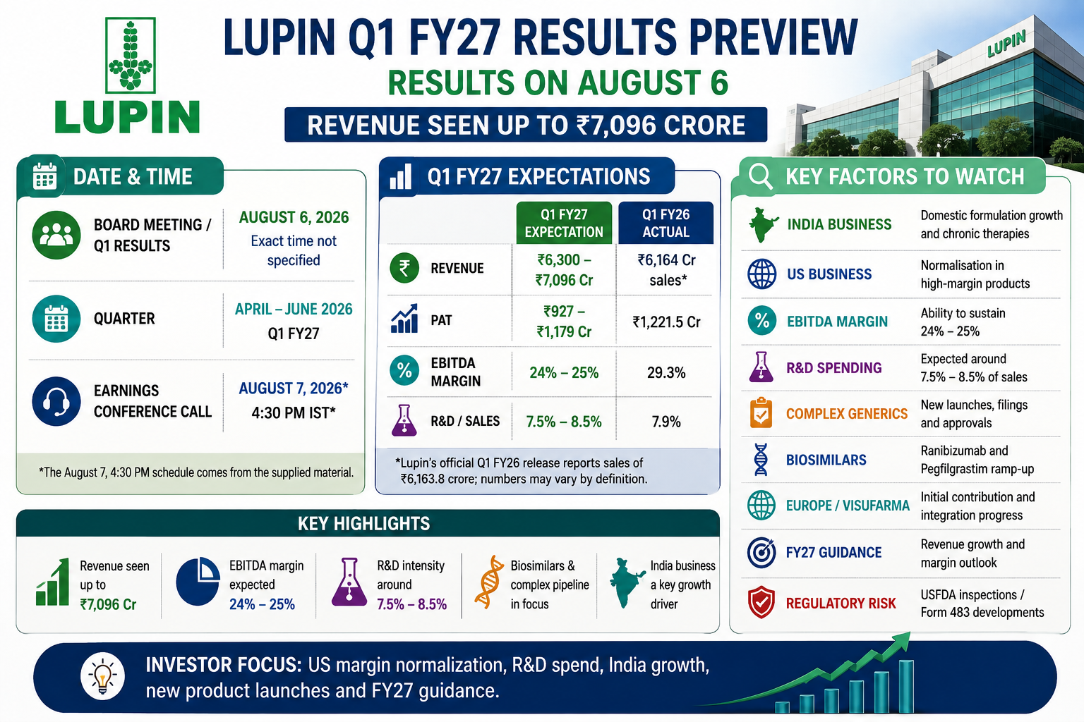 Lupin Q1 FY27 Results Preview