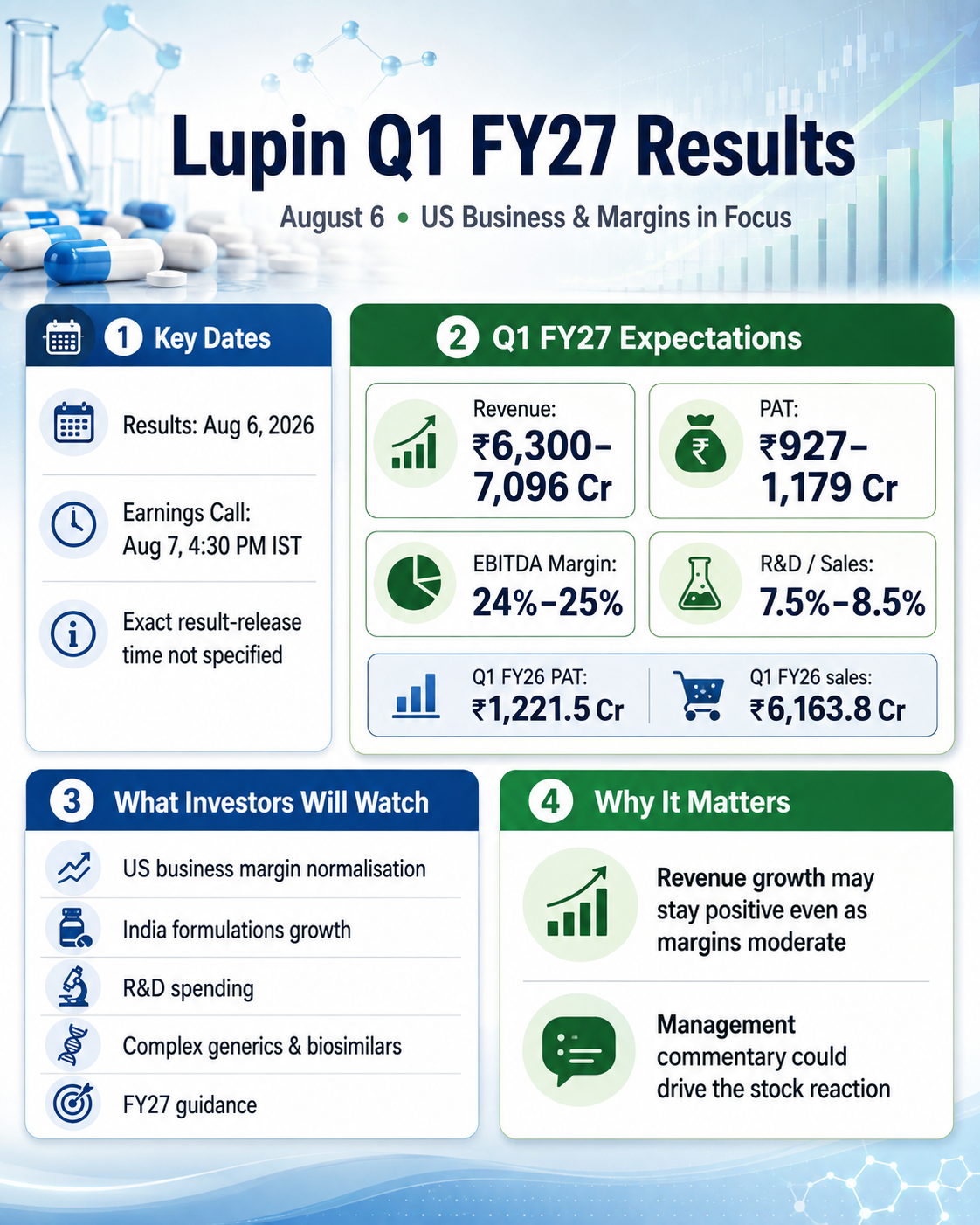 Lupin Q1 FY27 Results