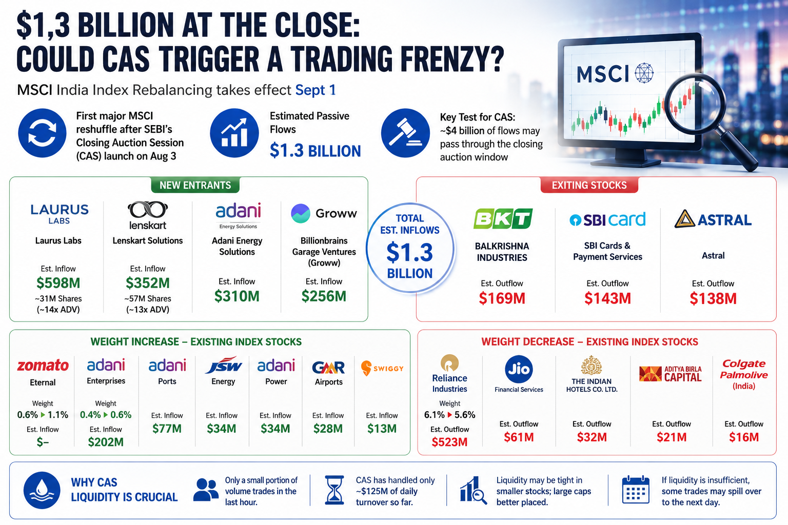 MSCI Rebalancing Trading Frenzy