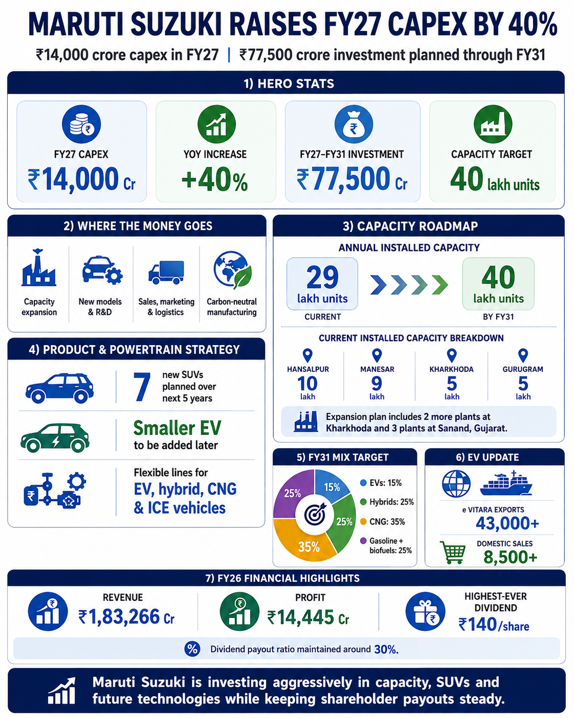 Maruti Suzuki FY27 Investment Roadmap