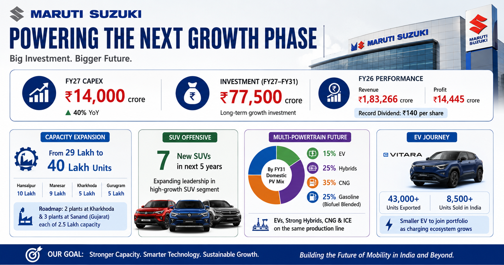 Maruti Suzuki Growth Strategy