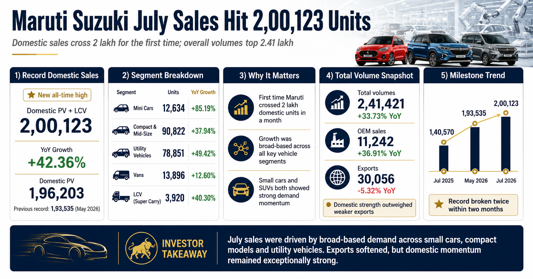 Maruti Suzuki July Sales 2026