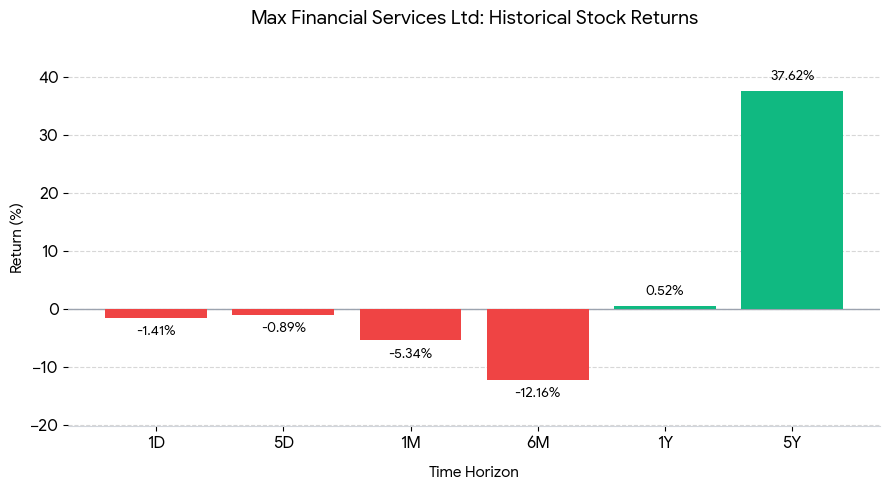 Max Financial Services Ltd. Historical Stock Return