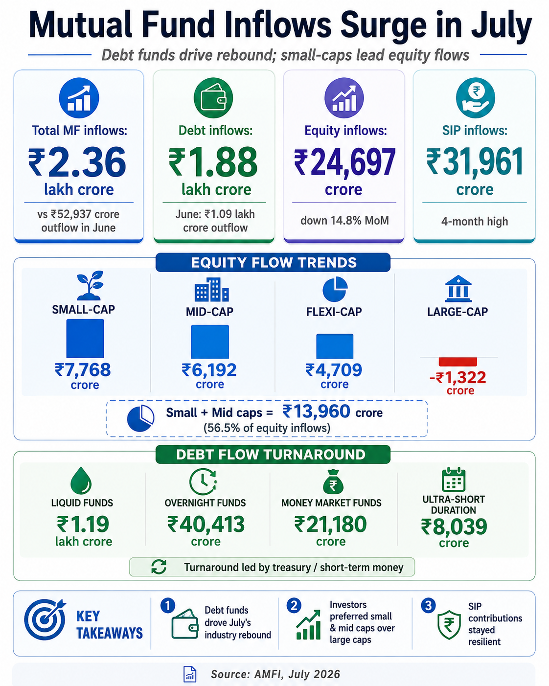 Mutual Fund Inflows Surge in July