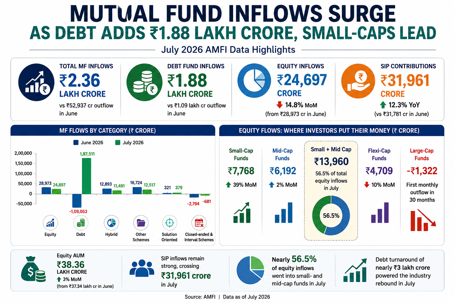 Mutual Fund Inflows Surge