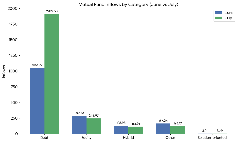 Mutual Fund Inflows by Category (June vs July)
