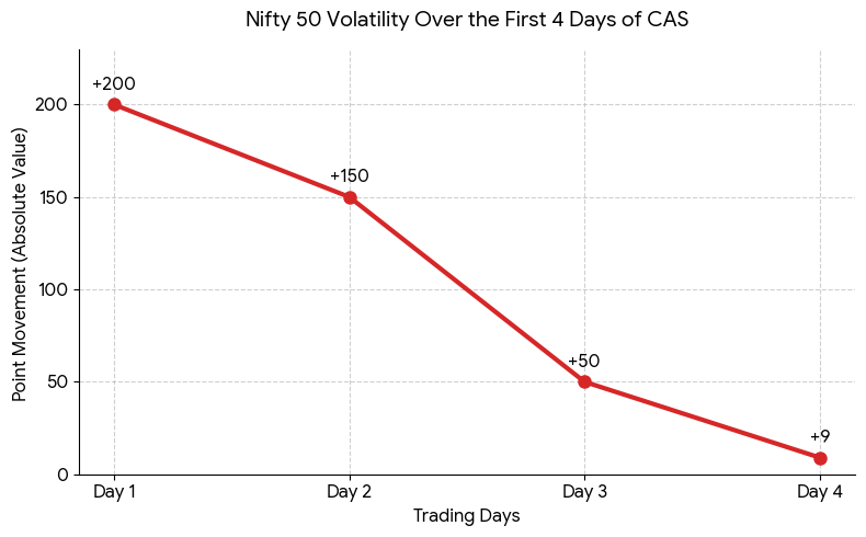 Nifty50 Volatility Over the First 4 Days of CAS