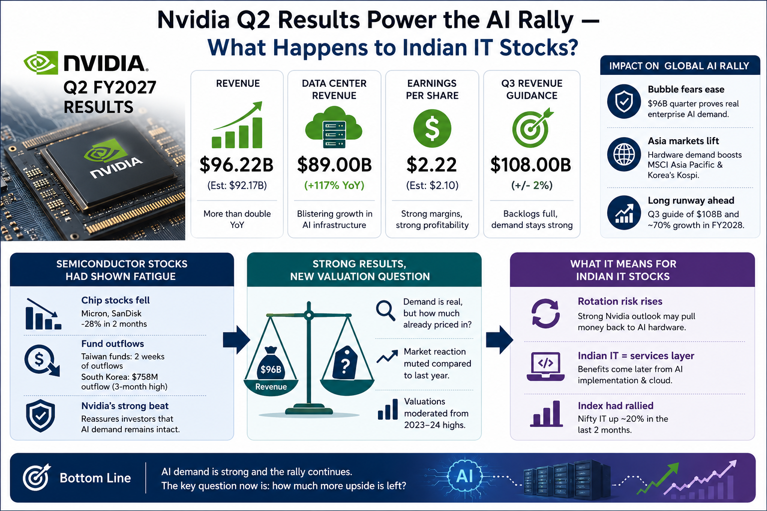 Nvidia Q2 Results AI Rally and Indian IT