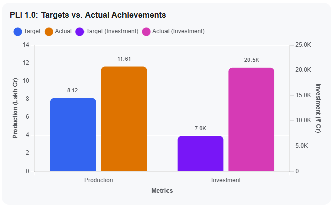 PLI 1.0 Targets vs. Actual Achievements