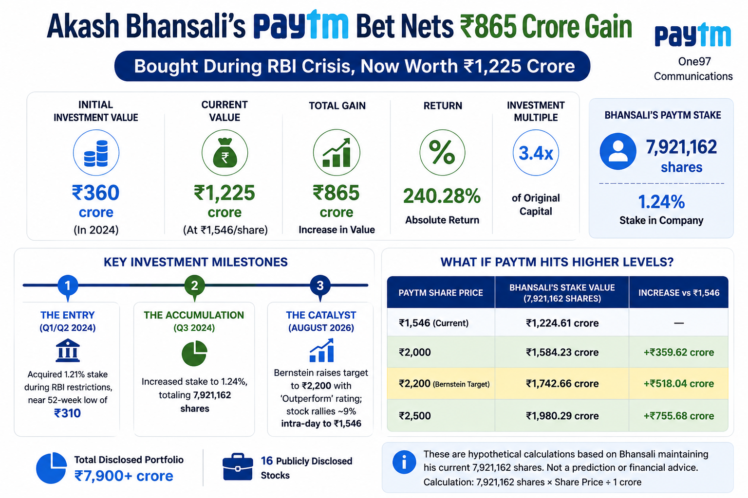 Paytm Investment Gain