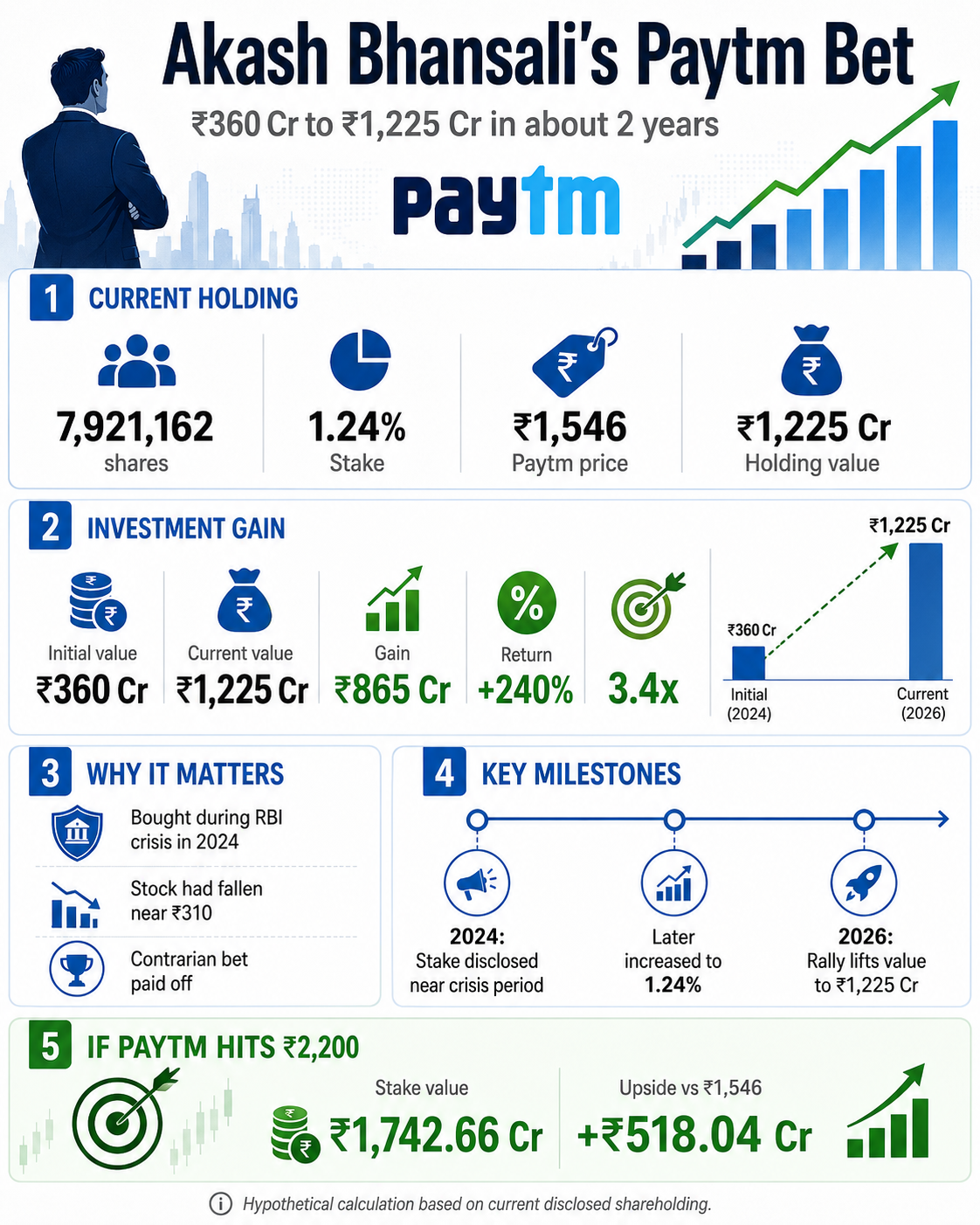 Paytm Investment Growth