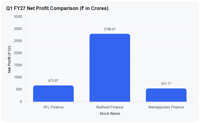 Q1 FY27 Net Profit Comparison (₹ in Crores)