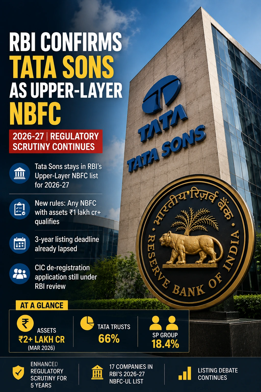 RBI CONFIRMS TATA SONS AS UPPER LAYER NBFC