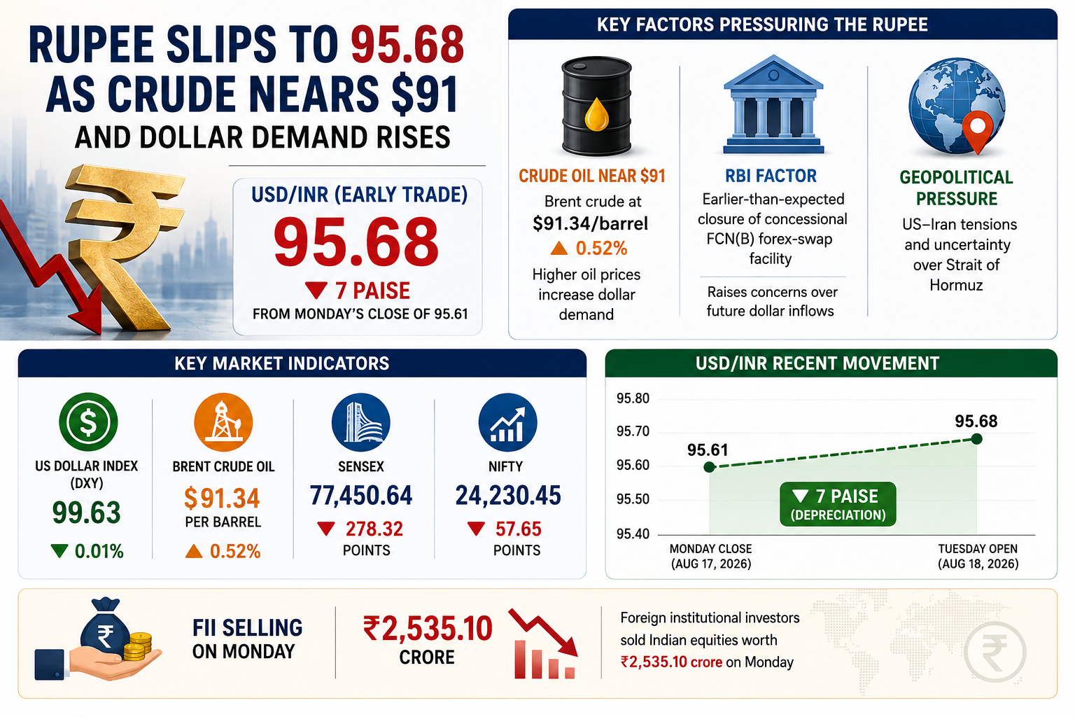 Rupee Slips Amid Market Pressures