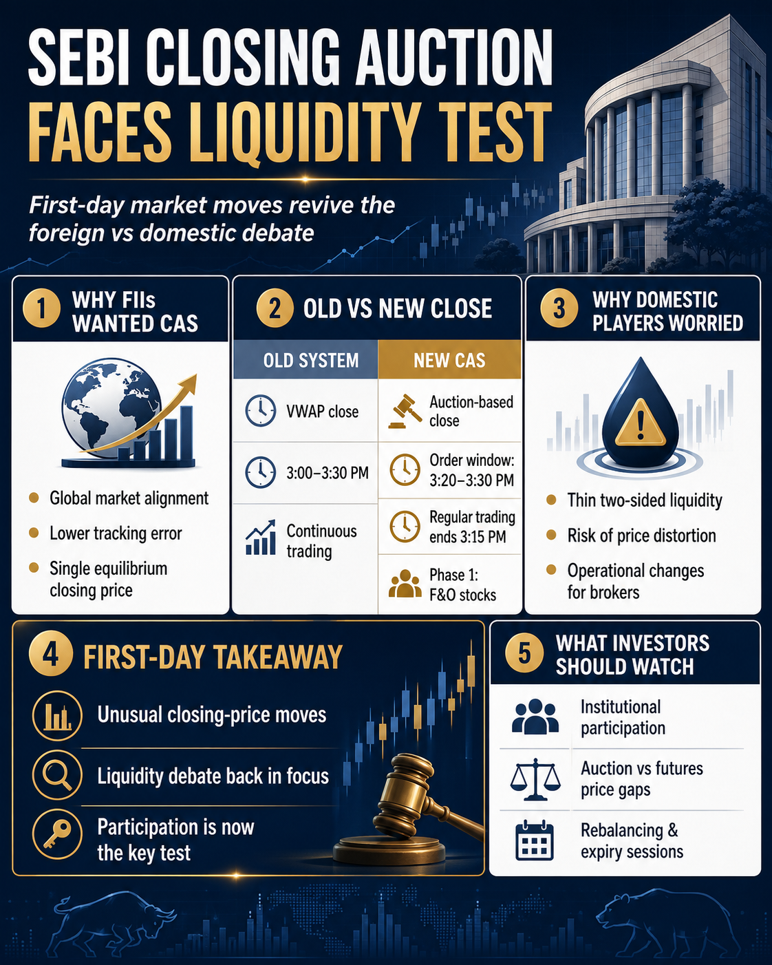 SEBI Closing Auction Liquidity Test