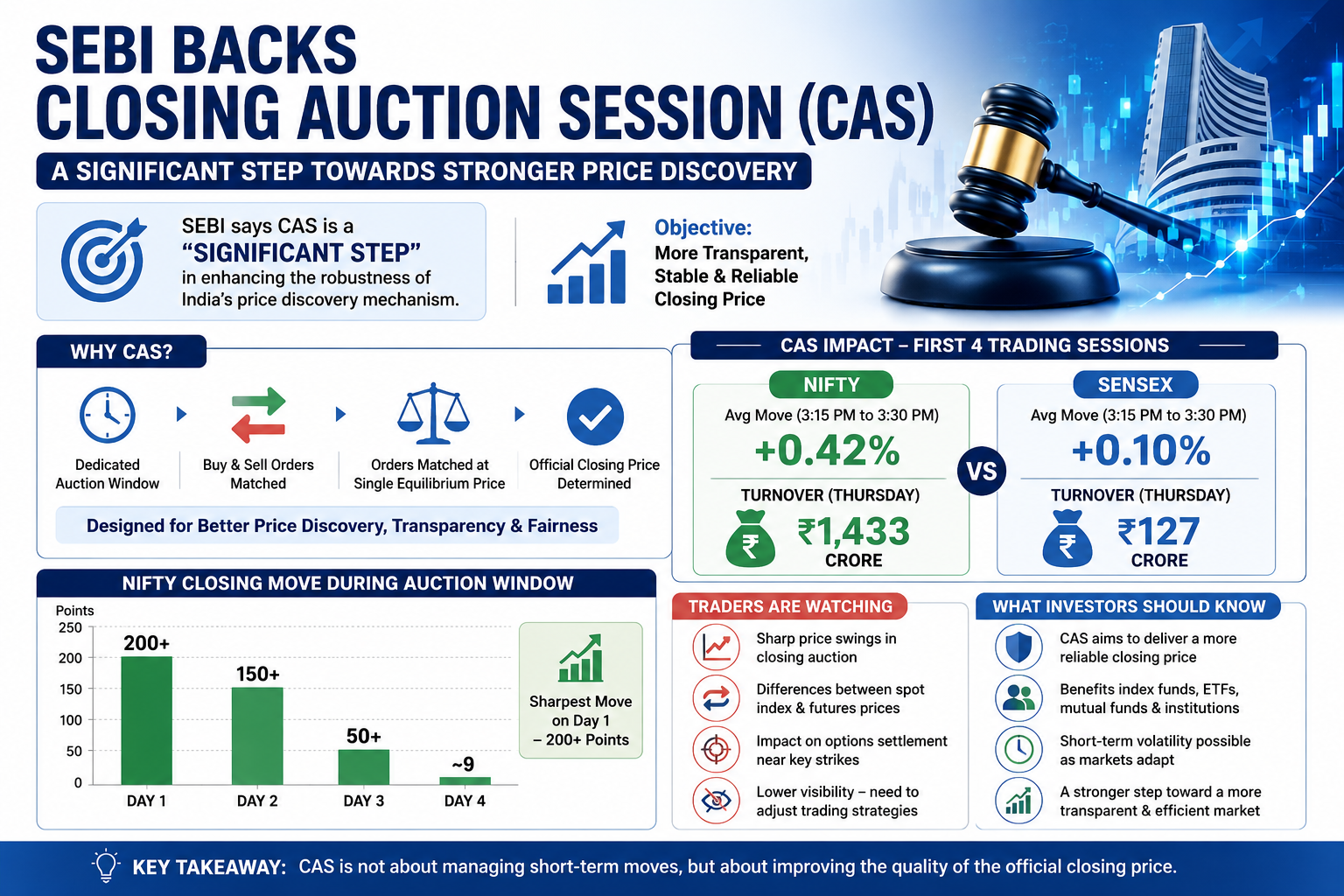 SEBI Closing Auction