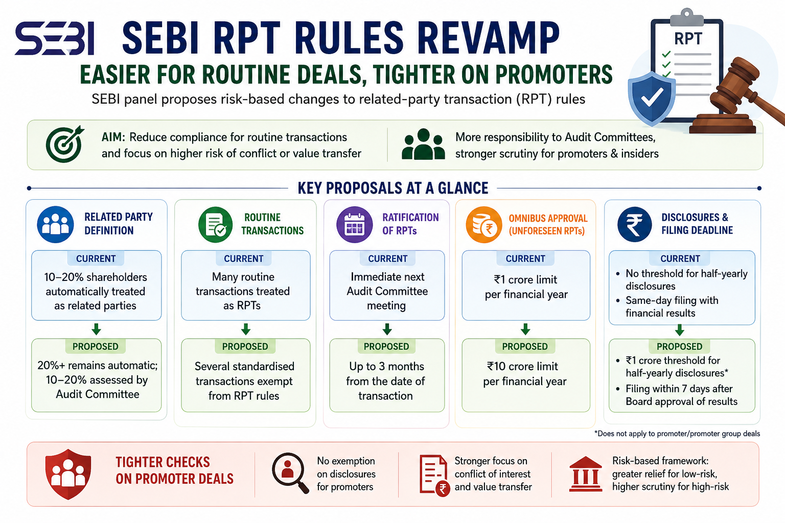 SEBI RPT Rules Revamp