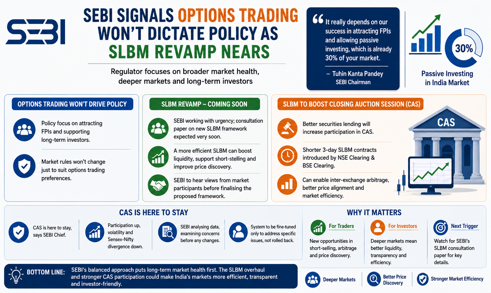 SEBI Signals Option Trading