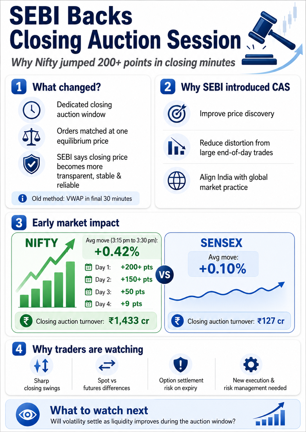 SEBI’s Closing Auction Session