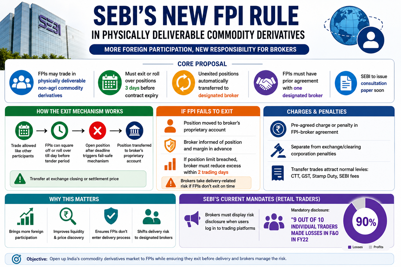 SEBI’s New FPI Rule