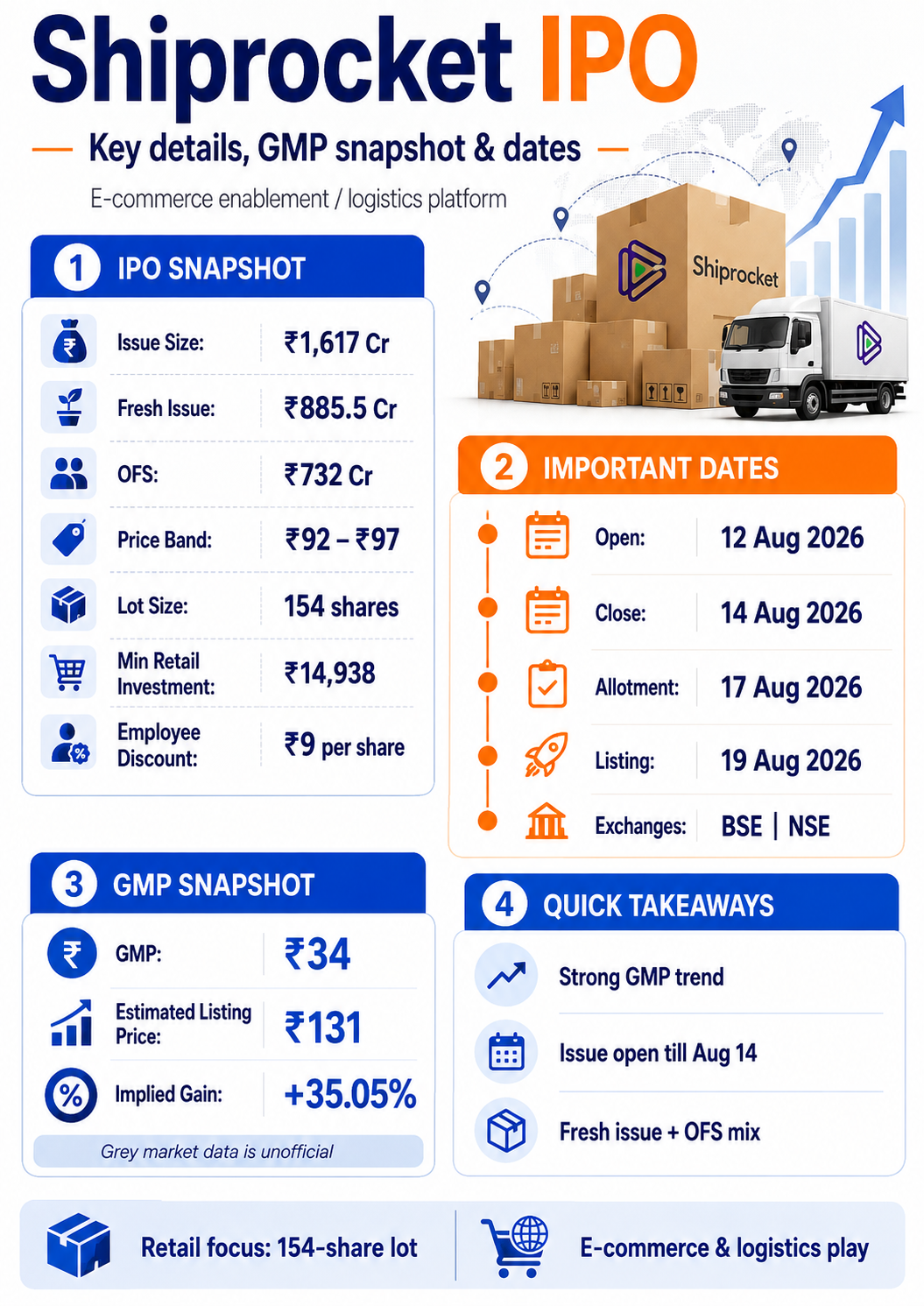 Shiprocket IPO