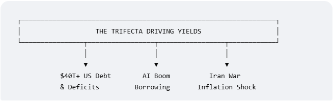 THE TRIFECTA DRIVING YIELDS