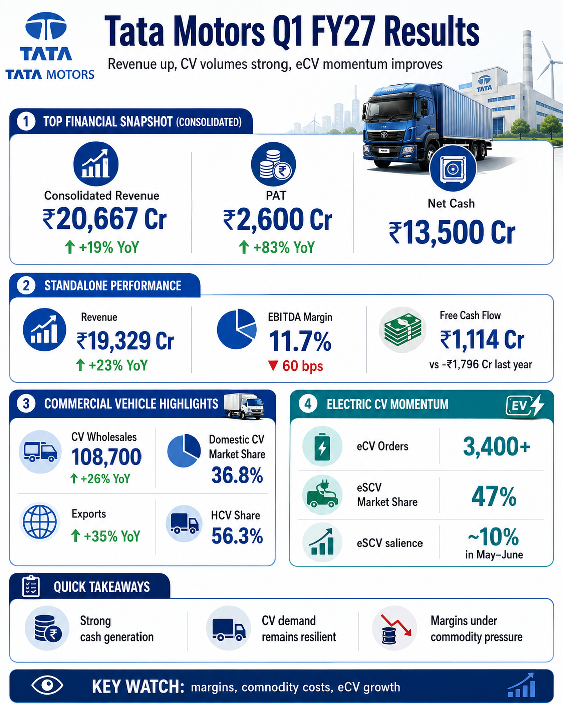 Tata Motors Q1 FY27 Results