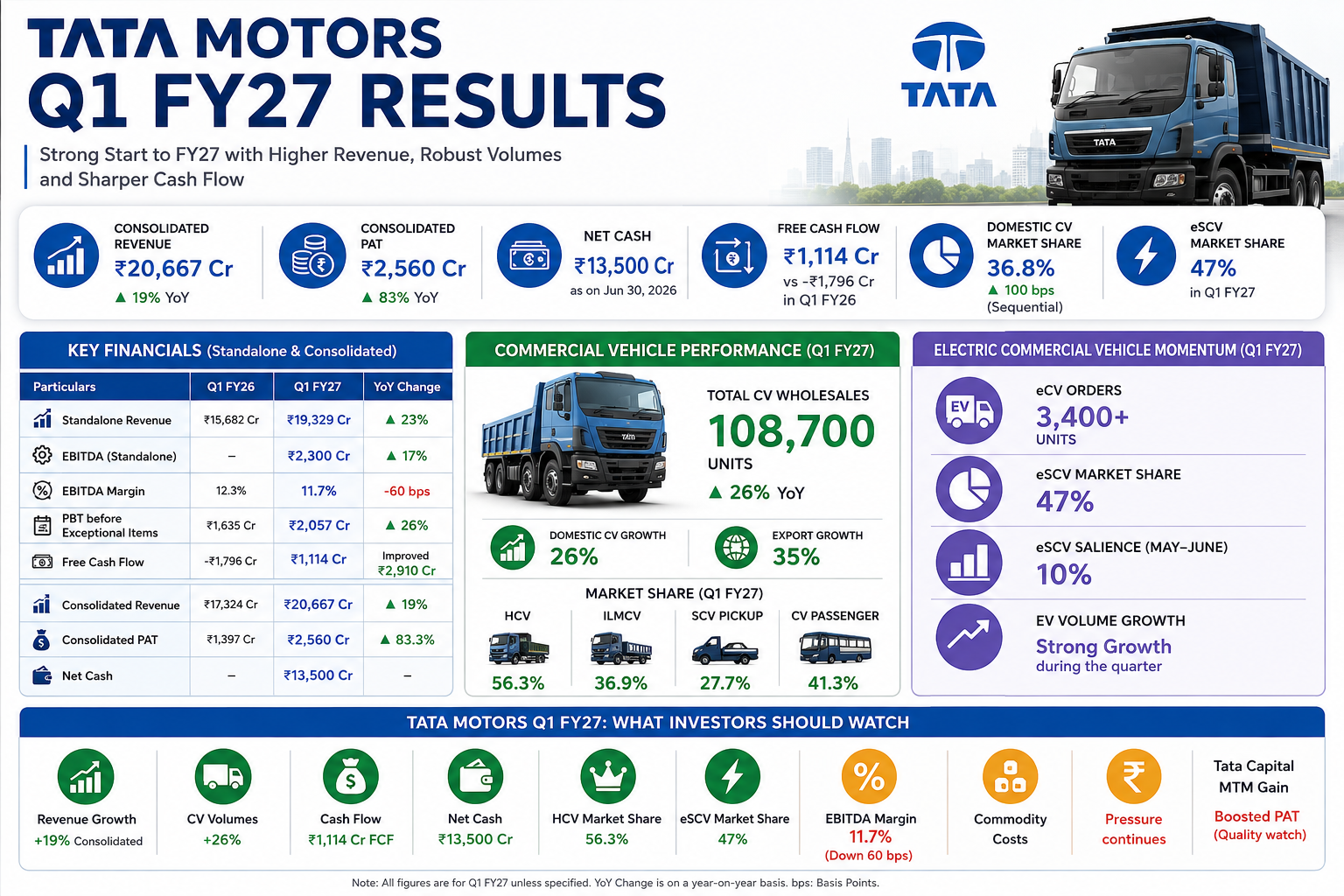 Tata Motors Q1 FY27 Results