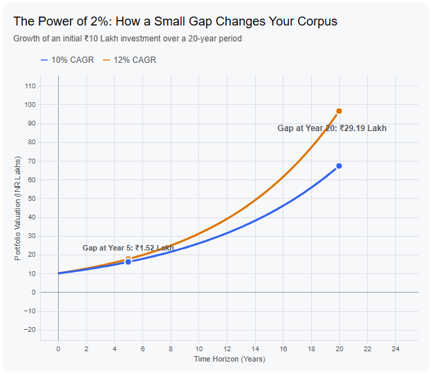 The Power of 2% How a Small Gap Changes Your Corpus