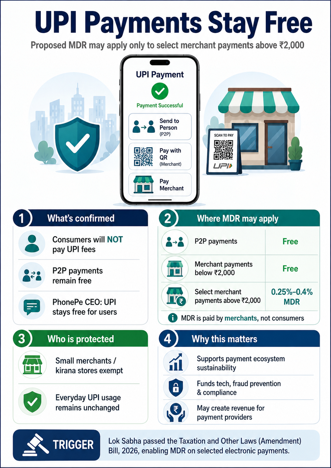 UPI Payments Stay Free