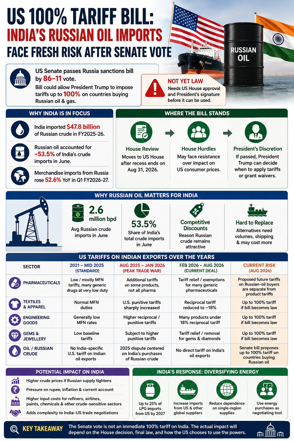 US 100% Tariff Bill India's Russian Oil Imports