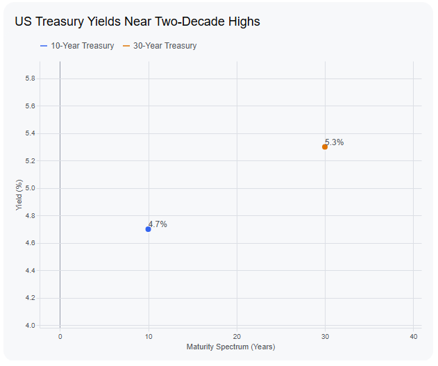US Treasury Yields Near Two-Decade Highs