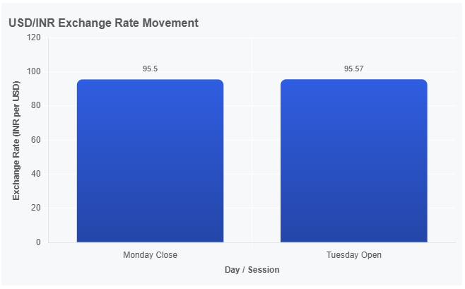 USDINR Exchange Rate Movement