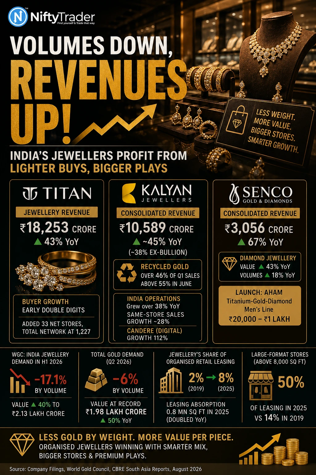 VOLUMES DOWN REVENUES UP