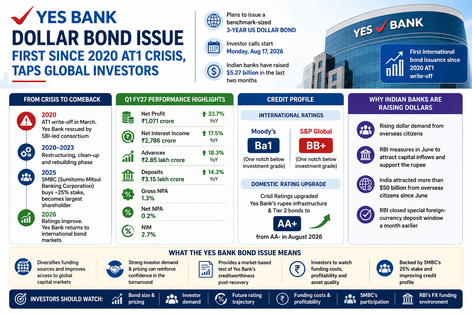 Yes Bank Taps Dollar Bond Market for First Time Since 2020 Crisis