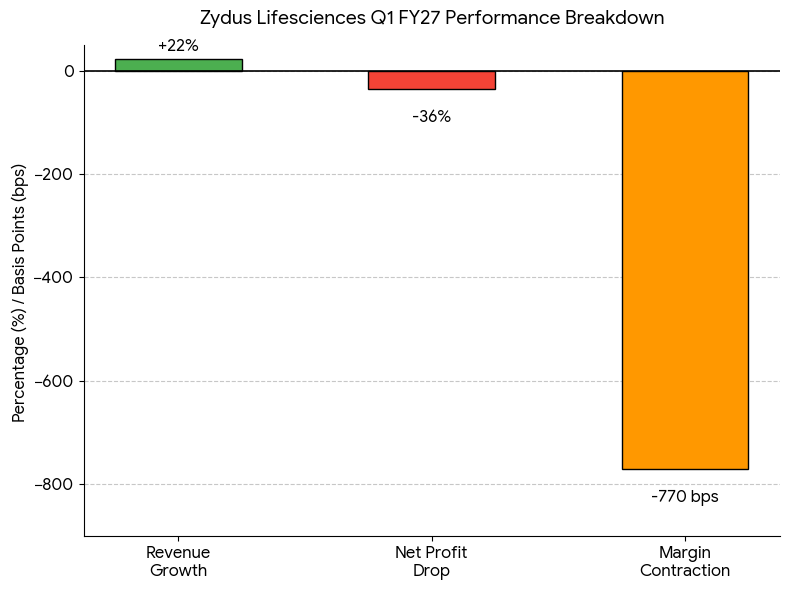 Zydus Lifescience Q1 FY27 Performance Breaddown