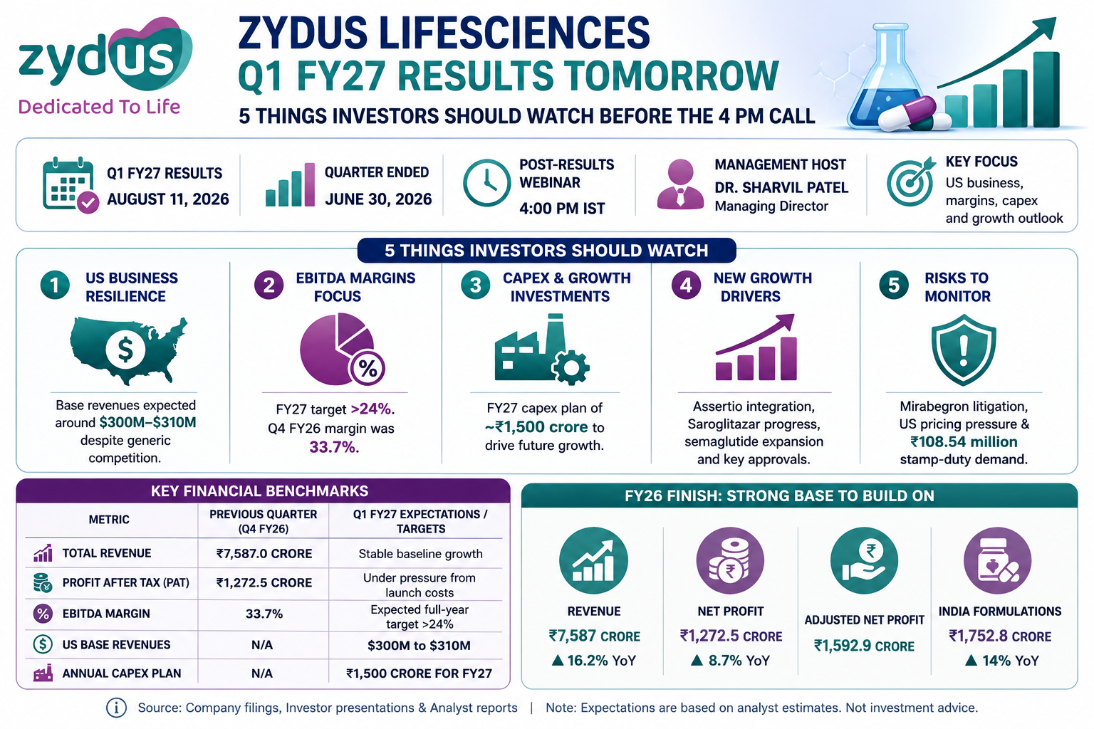 Zydus Lifesciences Q1 FY27 Results Preview