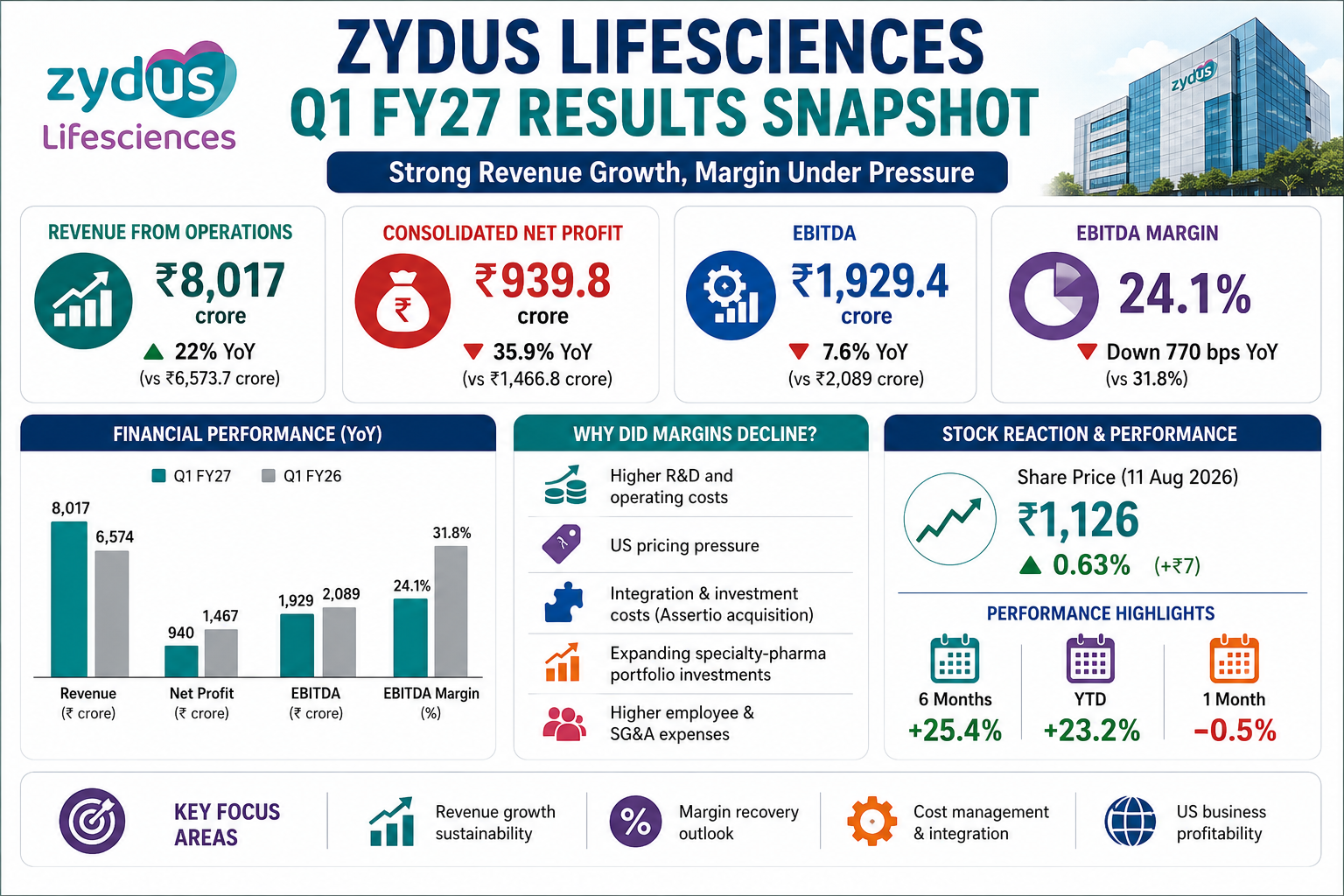 Zydus Q1 FY27 Results