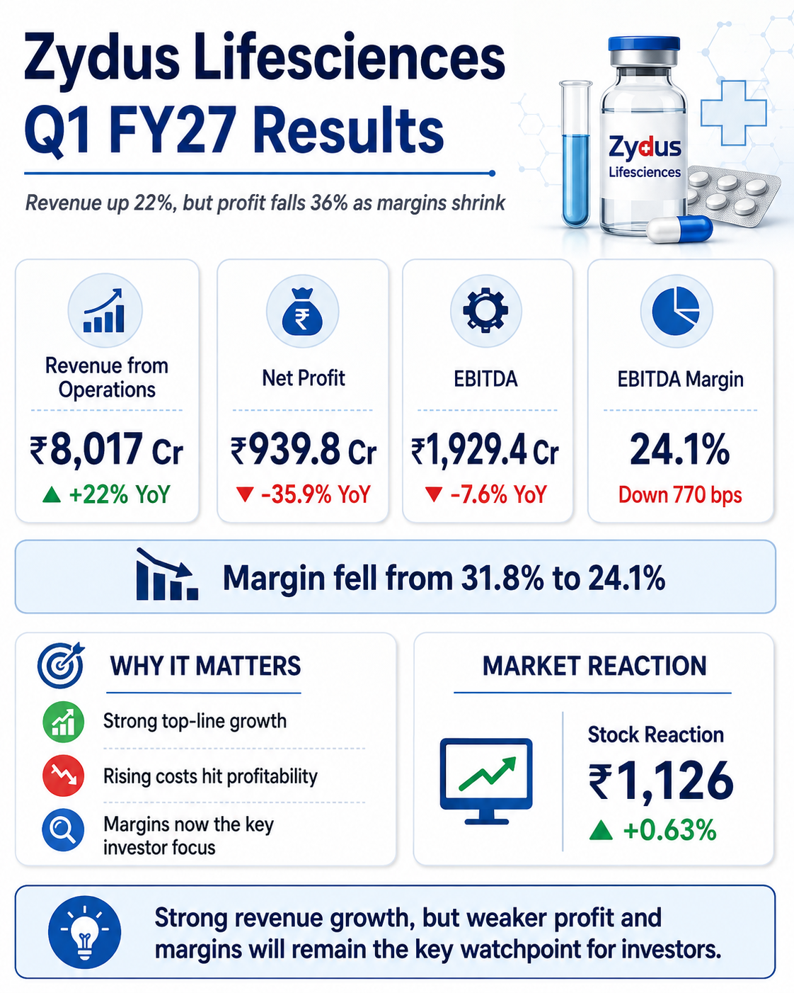 Zydus Q1 FY27 Results