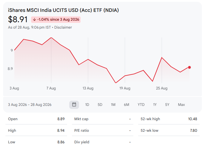 iShares MSCI India UCITS USD (Acc) ETF (NDIA)