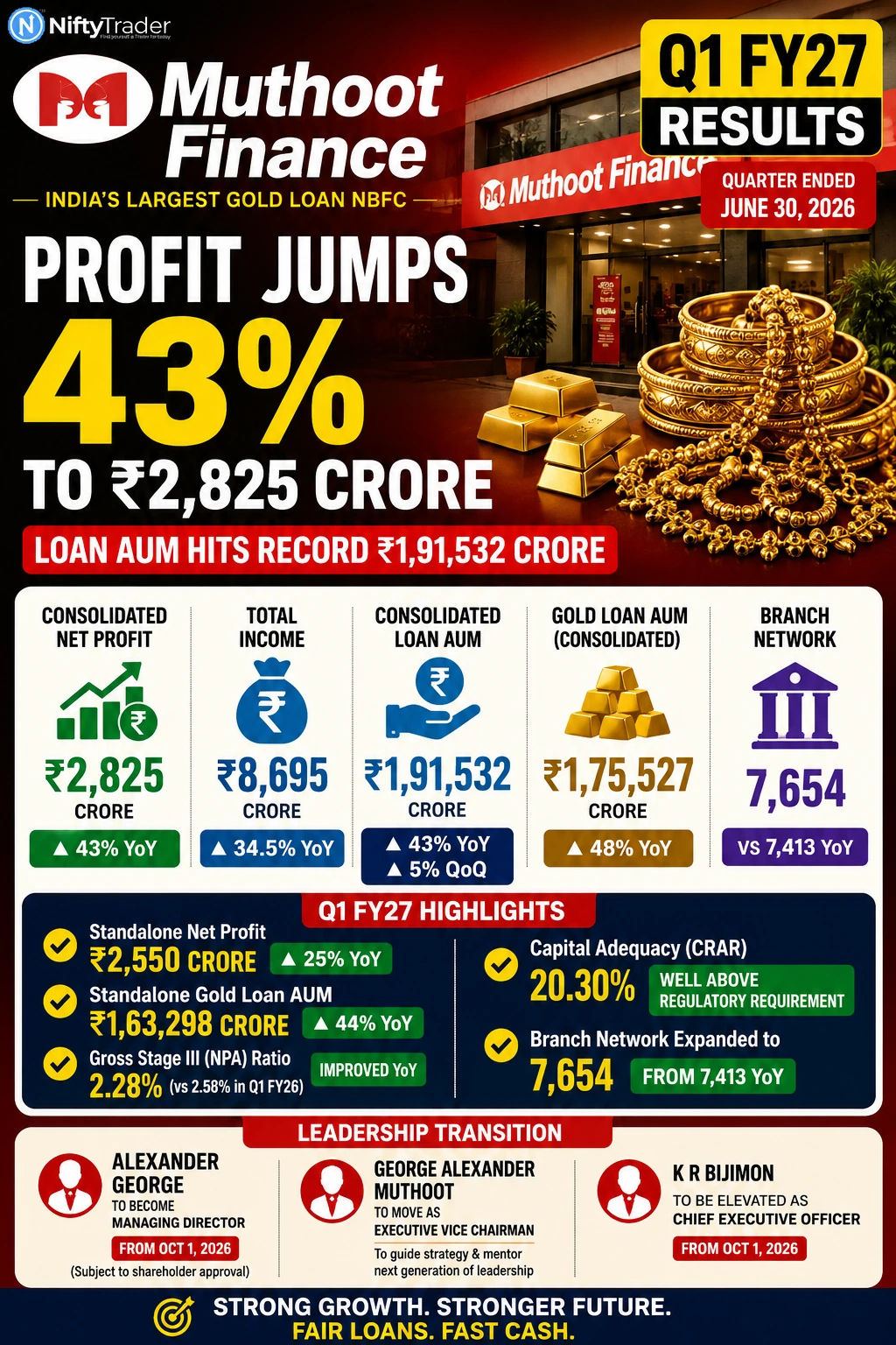 Muthoot Finance Q1 FY27